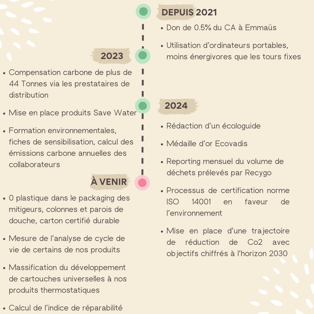 chronologie des actions mises en place pour l'environnement