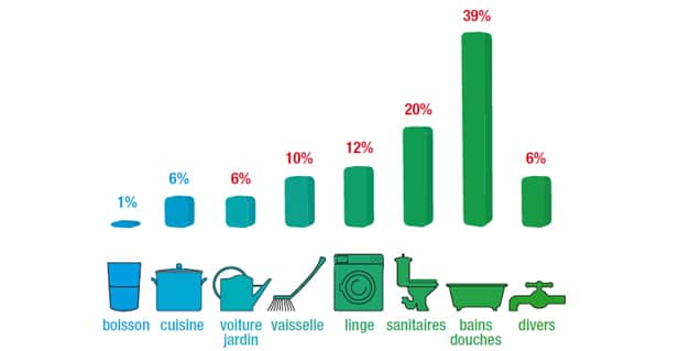 consommation d'eau