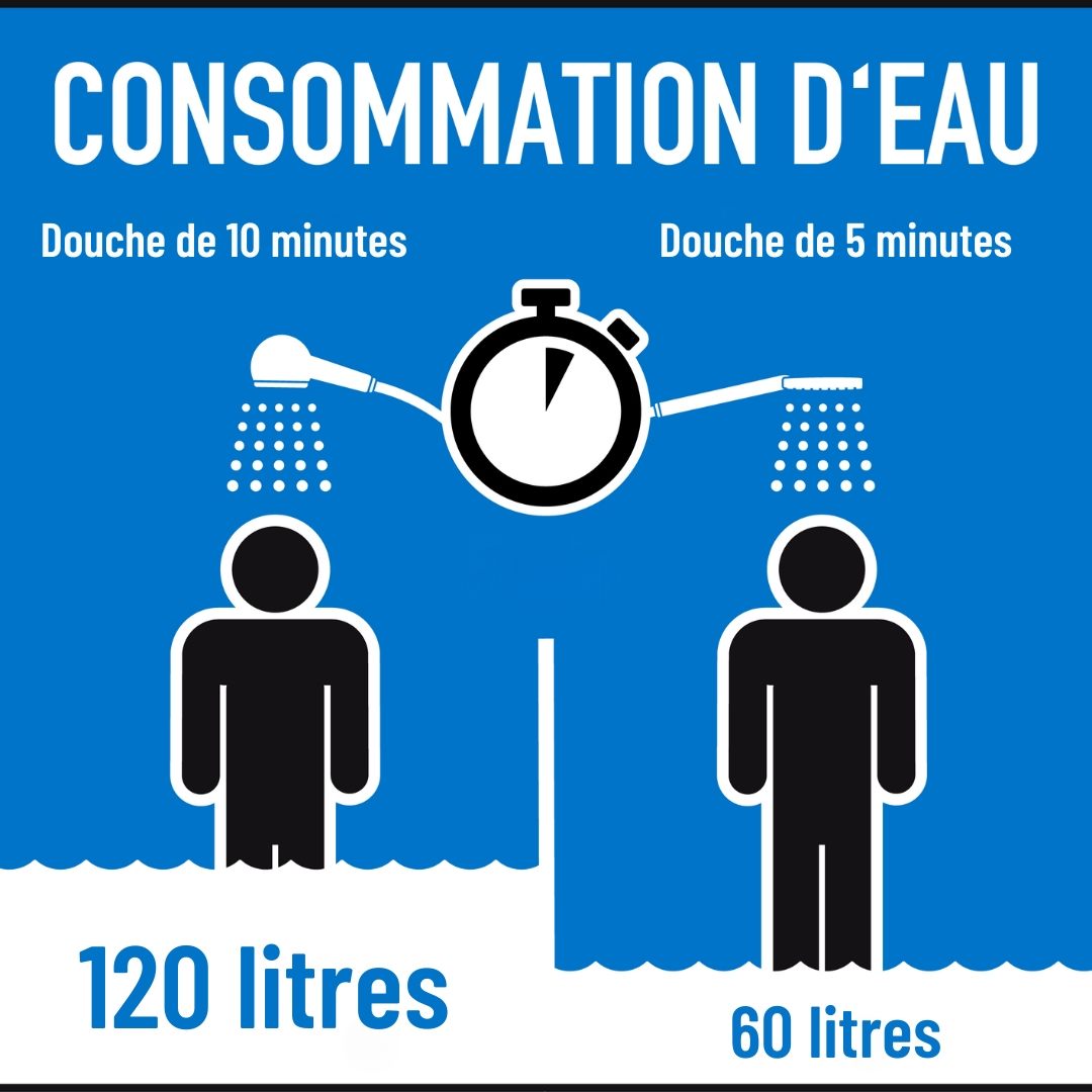 consommation eau douche 5 minutes